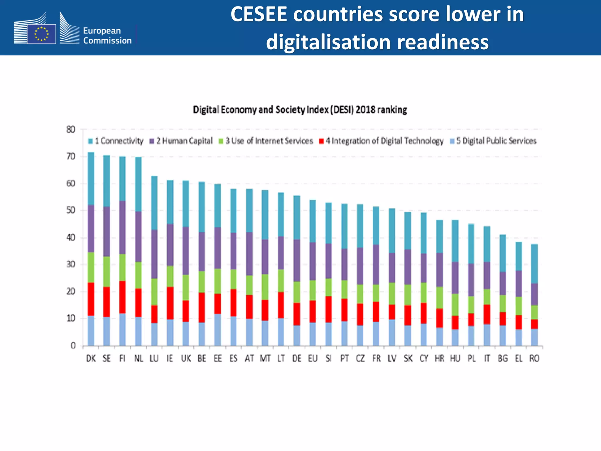 CESEE countries score lower in
digitalisation readiness
 