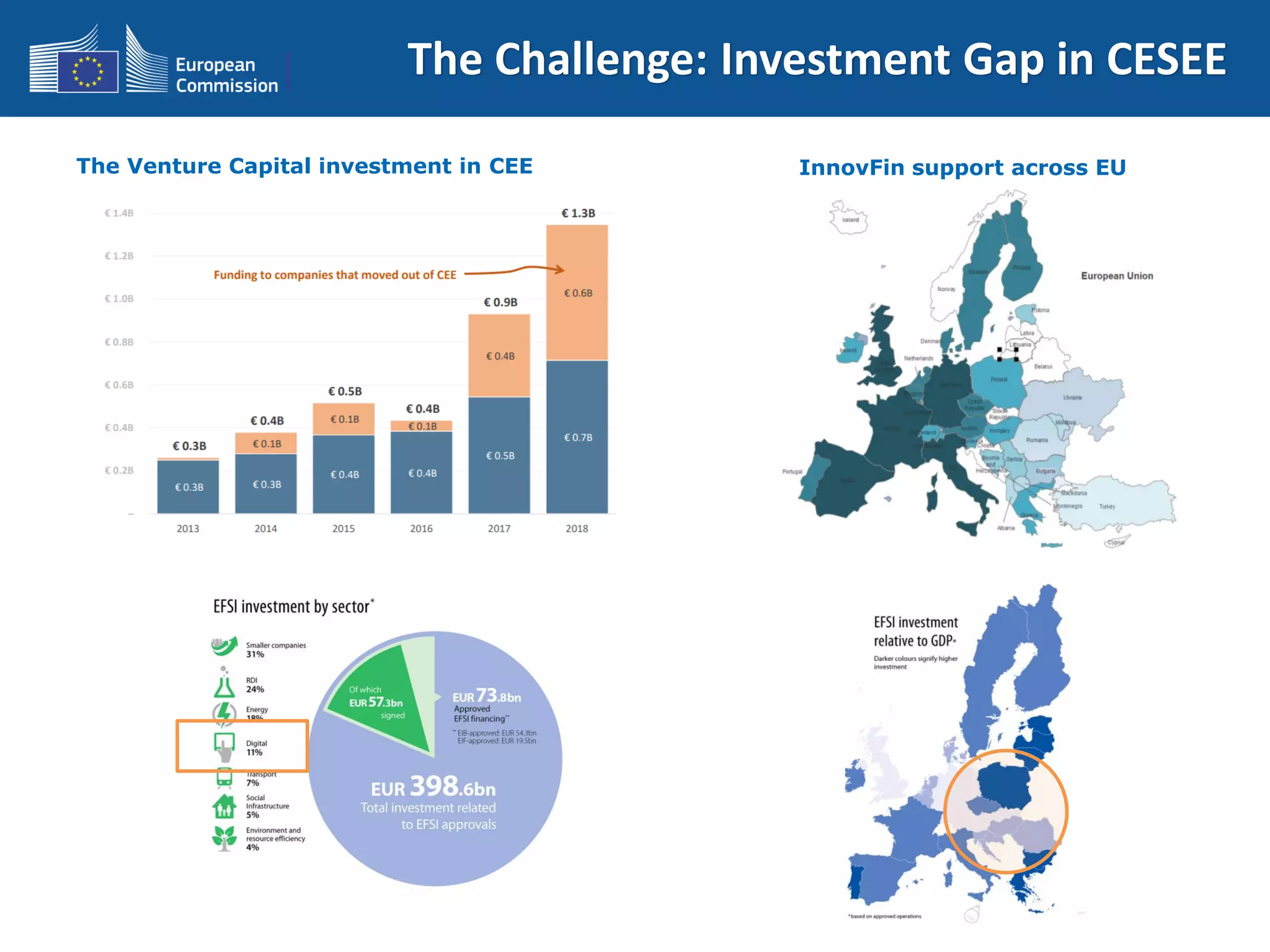 The Challenge: Investment Gap in CESEE
The Venture Capital investment in CEE InnovFin support across EU
 