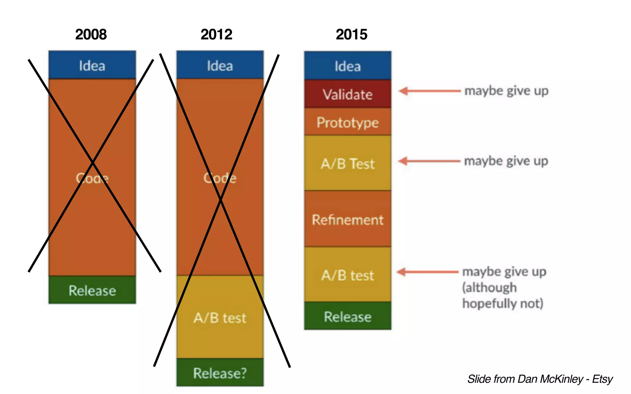 Slide from Dan McKinley - Etsy
2008 2012 2015
 
