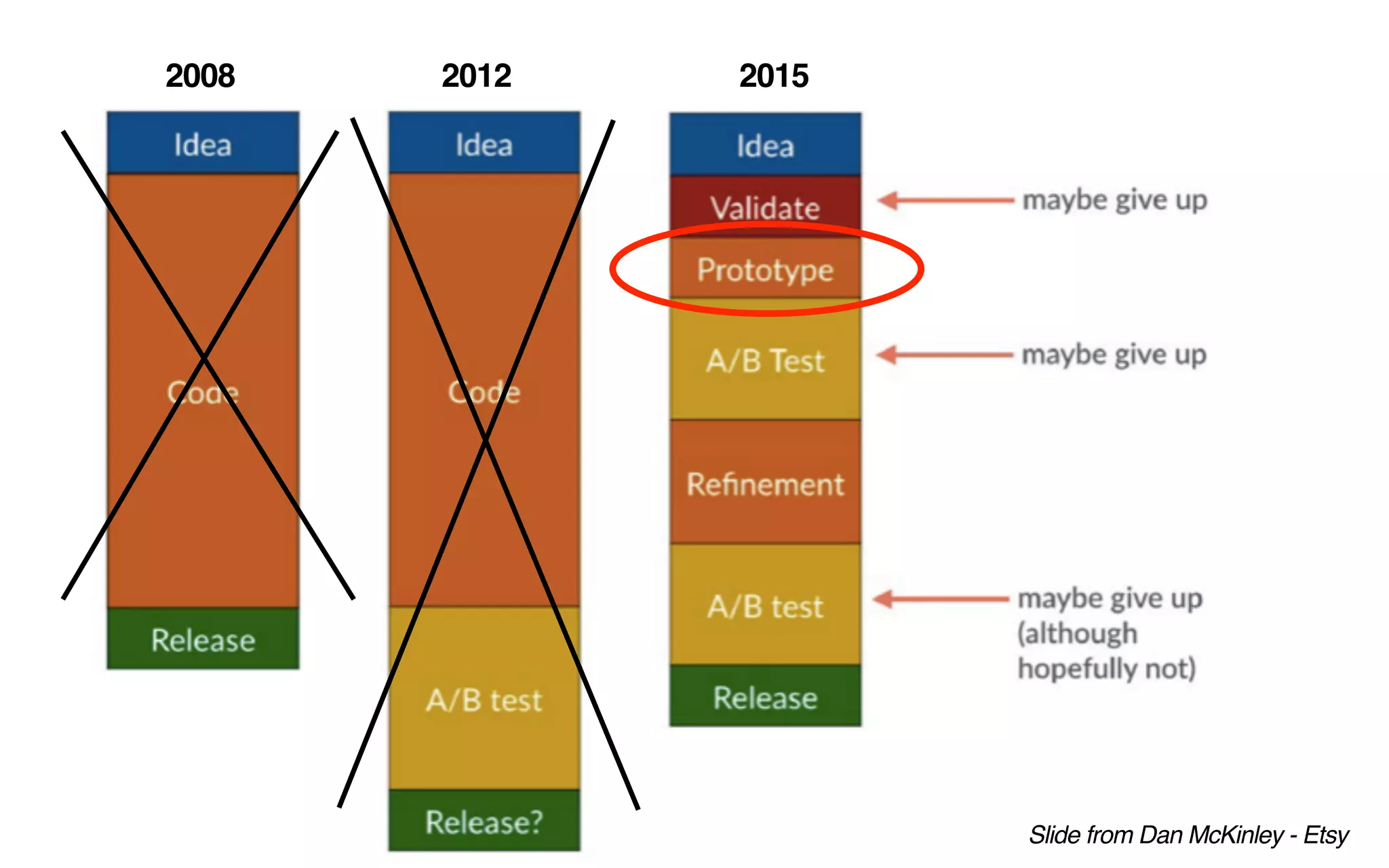 2008 2012 2015
Slide from Dan McKinley - Etsy
 