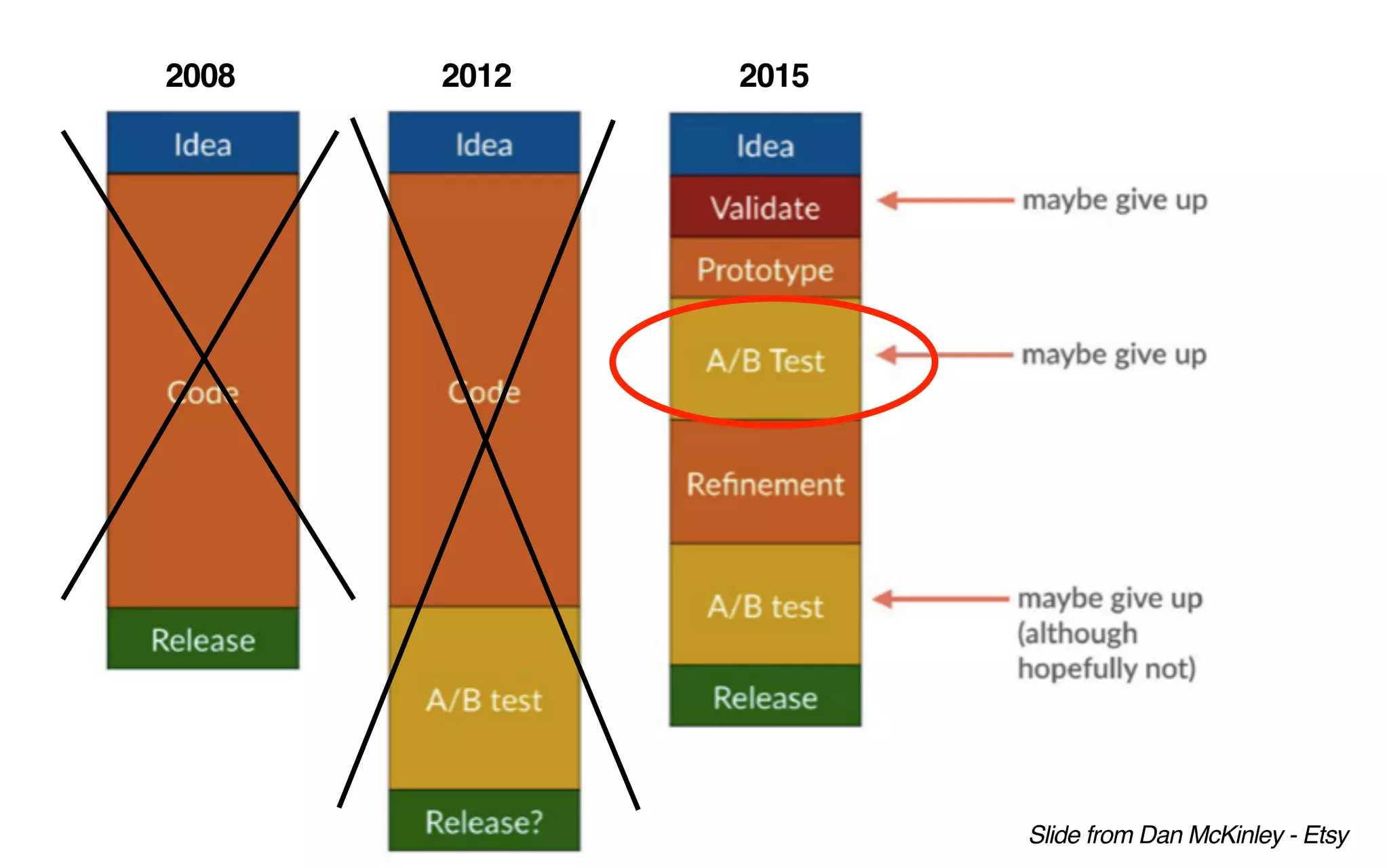 2008 2012 2015
Slide from Dan McKinley - Etsy
 