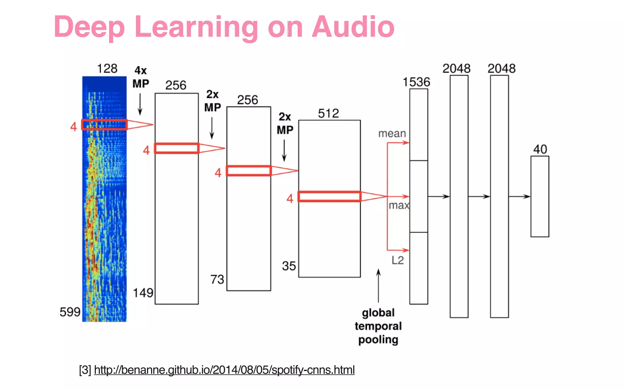 [3] http://benanne.github.io/2014/08/05/spotify-cnns.html
Deep Learning on Audio
 