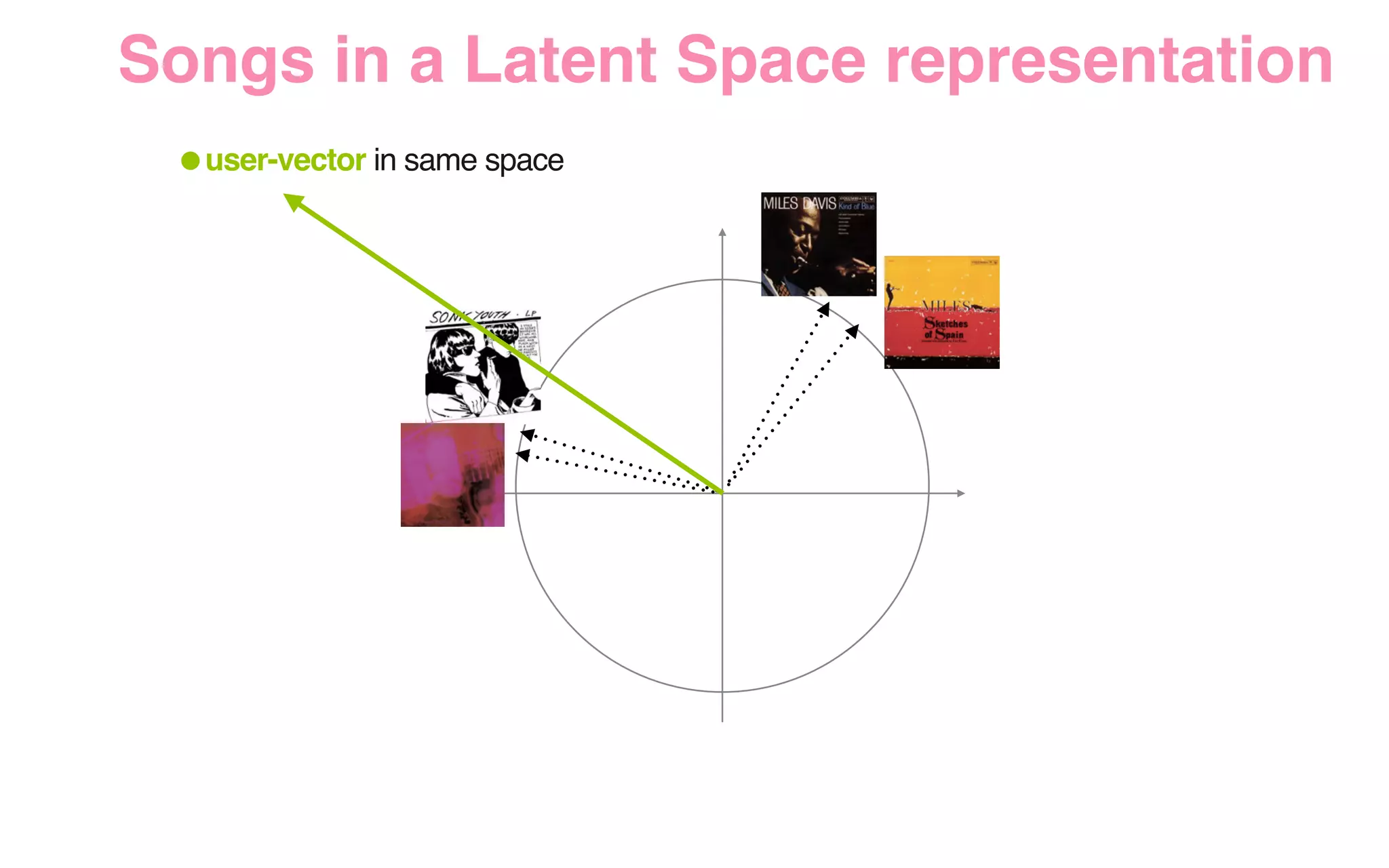 •user-vector in same space
Songs in a Latent Space representation
 