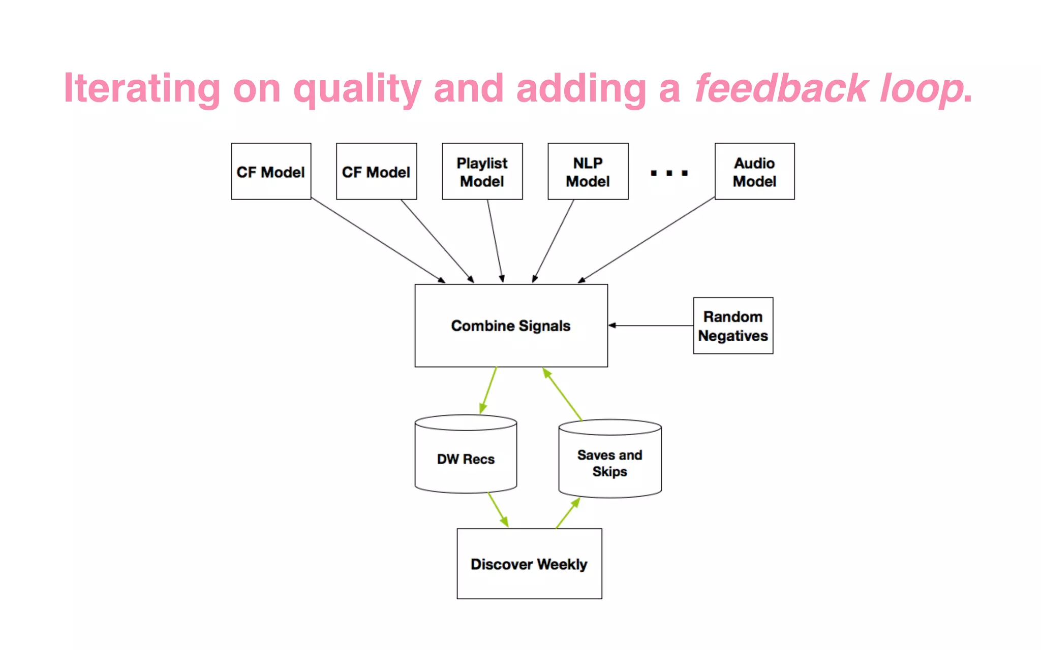 Iterating on quality and adding a feedback loop.
 