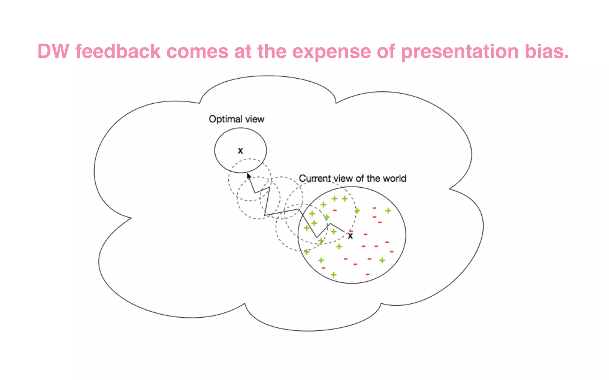 DW feedback comes at the expense of presentation bias.
 