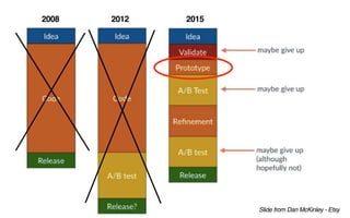 2008 2012 2015
Slide from Dan McKinley - Etsy
 