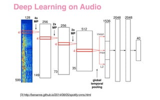 [3] http://benanne.github.io/2014/08/05/spotify-cnns.html
Deep Learning on Audio
 