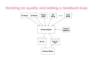 Iterating on quality and adding a feedback loop.
 