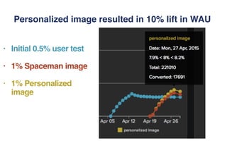 Personalized image resulted in 10% lift in WAU
• Initial 0.5% user test
• 1% Spaceman image
• 1% Personalized
image
 