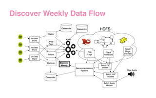 Discover Weekly Data Flow
 