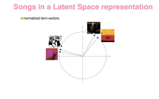 •normalized item-vectors
Songs in a Latent Space representation
 