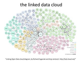 the linked data cloud“Linking Open Data cloud diagram, by Richard Cyganiak and AnjaJentzsch. http://lod-cloud.net/”