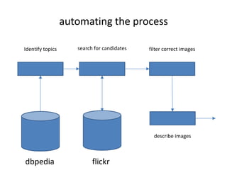 automating the processsearch for candidatesIdentify topicsfilter correct imagesdescribe imagesdbpediaflickr