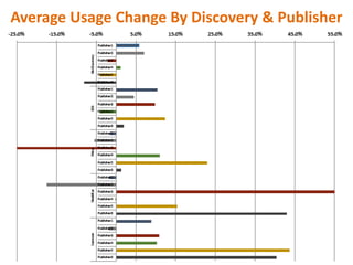 Average Usage Change By Discovery & Publisher
Per Journal &
Per 10,000 FTE
 