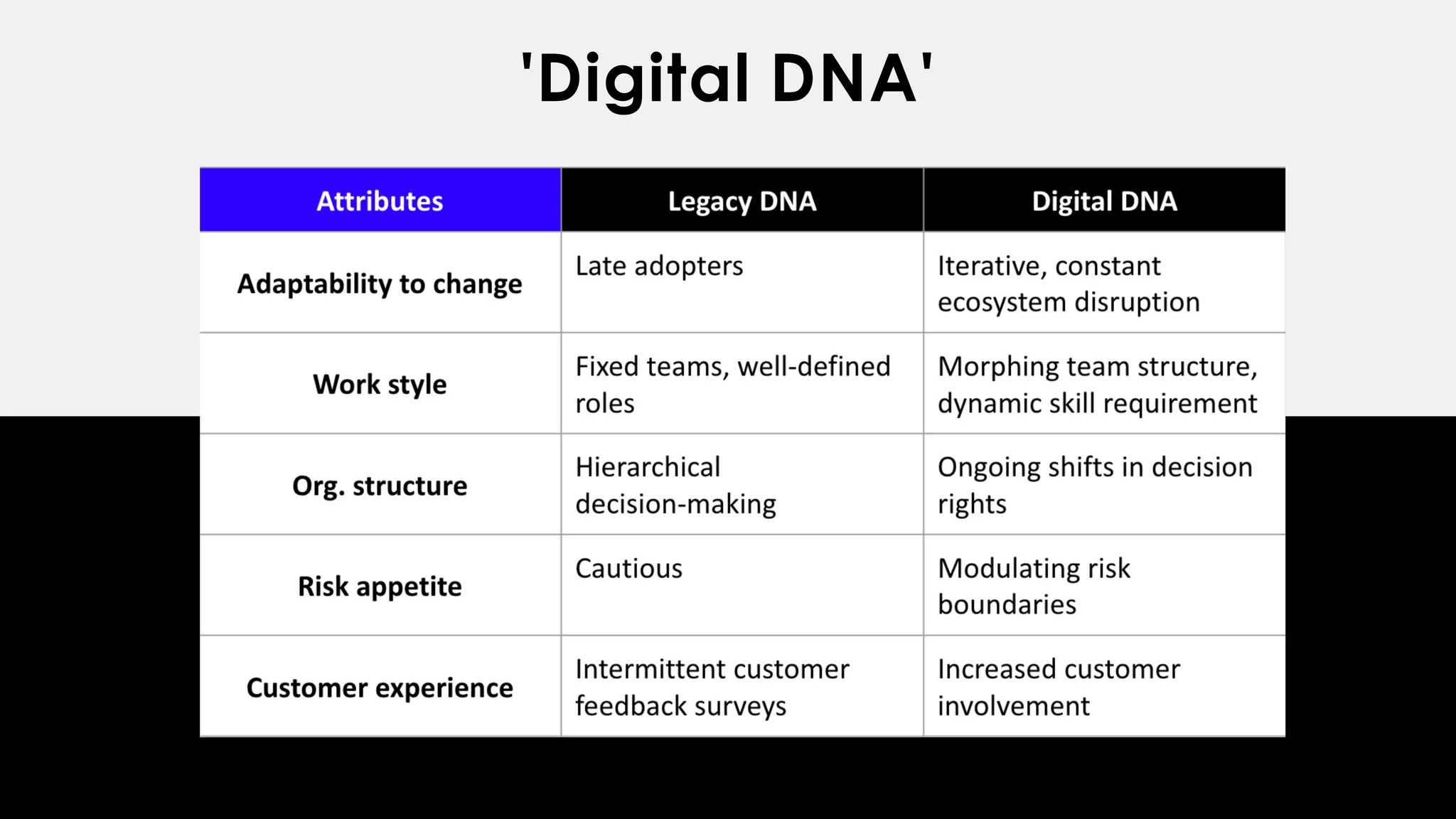 'Digital DNA'
 