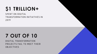 $1 TRILLION+
SPENT ON DIGITAL
TRANSFORMATION INITIATIVES IN
2019
7 OUT OF 10
DIGITAL TRANSFORMATION
PROJECTS FAIL TO MEET THEIR
OBJECTIVES
 