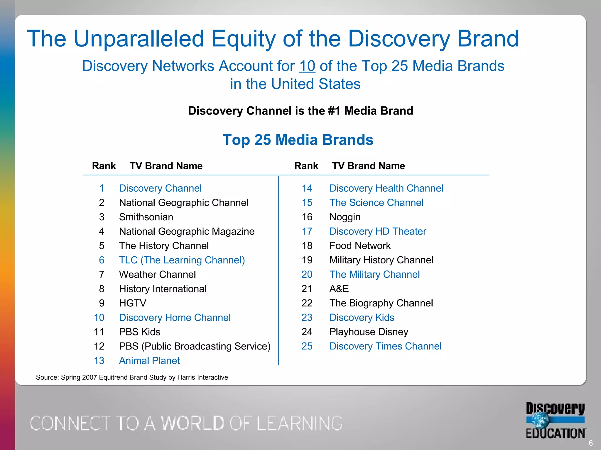Rank  TV Brand Name Discovery Channel   National Geographic Channel  Smithsonian National Geographic Magazine The History Channel TLC (The Learning Channel) Weather Channel  History International HGTV Discovery Home Channel PBS Kids PBS (Public Broadcasting Service) Animal Planet Discovery Networks Account for  10  of the Top 25 Media Brands  in the United States Source: Spring 2007 Equitrend Brand Study by Harris Interactive Top 25 Media Brands Rank  TV Brand Name Discovery Health Channel   The Science Channel   Noggin  Discovery HD Theater Food Network Military History Channel The Military Channel   A&E The Biography Channel Discovery Kids Playhouse Disney Discovery Times Channel 1 2 3 4 5 6 7 8 9 10 11 12 13 14 15 16 17 18 19 20 21 22 23 24 25 Discovery Channel is the #1 Media Brand The Unparalleled Equity of the Discovery Brand 