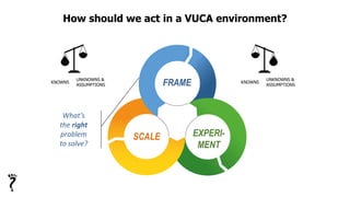 How should we act in a VUCA environment?
FRAME
What’s
the right
problem
to solve?
SCALE
KNOWNS
UNKNOWNS &
ASSUMPTIONS
KNOWNS
UNKNOWNS &
ASSUMPTIONS
EXPERI-
MENT
 
