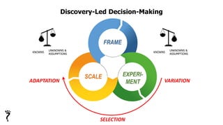 Discovery-Led Decision-Making
FRAME
SCALE
KNOWNS
UNKNOWNS &
ASSUMPTIONS
KNOWNS
UNKNOWNS &
ASSUMPTIONS
EXPERI-
MENT VARIATIONADAPTATION
SELECTION
 