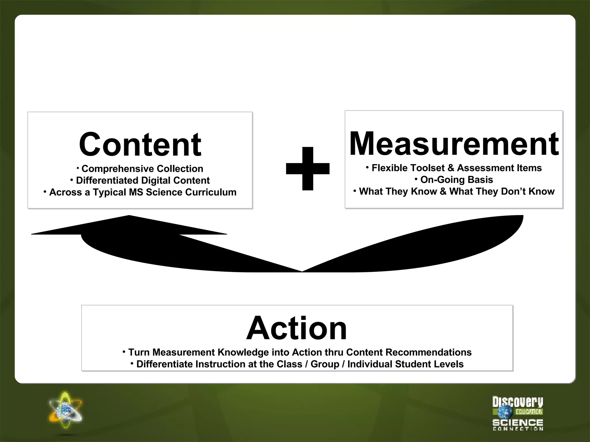 Content Comprehensive Collection Differentiated Digital Content Across a Typical MS Science Curriculum Measurement Flexible Toolset & Assessment Items On-Going Basis What They Know & What They Don’t Know + Action Turn Measurement Knowledge into Action thru Content Recommendations Differentiate Instruction at the Class / Group / Individual Student Levels 