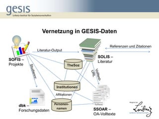 Vernetzung in GESIS-Daten

                                                       Referenzen und Zitationen
              Literatur-Output
                                              SOLIS –
SOFIS –                                       Literatur
Projekte                           TheSoz




                          Institutionen

                          Affiliationen


     dbk –              Personen-           fulltext
                         namen              SSOAR –
     Forschungsdaten
                                            OA-Volltexte
 