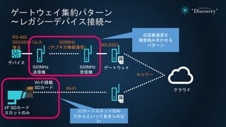 ゲートウェイ集約パターン
～レガシーデバイス接続～
デバイス
920MHz
(サブギガ無線通信)
920MHz
受信機
920MHz
送信機
近距離通信を
複数組み合わせる
パターン
RS-485
DIO/AIO/パルス
接点
RS-232C
クラウドWi-Fi
Wi-Fi搭載
SDカード
SDカードスロットのみ
だからといってあきらめな
い
セルラー
ゲートウェイ
I/F SDカード
スロットのみ
 