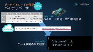 データペイロードの展開
バイナリパーサー
クラウド側
データ展開の手間軽減
{
"distance": 19,
"sensor_id": 2
}
7bit 6bit 5bit 4bit 3bit 2bit 1bit 0bit
0byte
0 ~ 31
(e.g. 物体までの距離)
0~7
(e.g. センサーID)
BIN 1 0 0 1 1 0 1 0
NEW
distance:0:uint:5:7 sensor_id:0:uint:3:2
デバイス側
ペイロード節約、CPU負荷低減
 