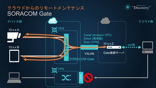 クラウドからのリモートメンテナンス
SORACOM Gate
VPG
Canal (Amazon VPC)
Direct (専用線)
Door (VPN)
VXLAN Gate接続サーバ
L2サブネット
SORACOM Gate
10.x.x.A
10.x.x.B
10.x.x.Z
VPG
NAPT
デバイス側 クラウド側
ssh等
 