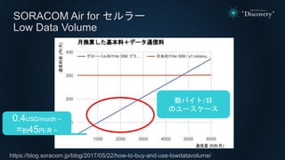 SORACOM Air for セルラー
Low Data Volume
https://blog.soracom.jp/blog/2017/05/22/how-to-buy-and-use-lowdatavolume/
数バイト/日
のユースケース
0.4USD/month ~
=約45円/月 ~
通信量 (KiB/月)
通信料金(円/月)
 