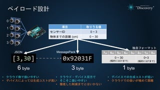 ペイロード設計
項目 取りうる値
センサーID 0 ~ 3
物体までの距離 (cm) 0 ~ 30
[3,30]
6 byte
JSON
0x92031F
MessagePack
3 byte
独自フォーマット
1 byte
• クラウド側で扱いやすい
• デバイスによっては生成コストが高い
• クラウド・デバイス双方で
そこそこ扱いやすい
• 徹底した削減までとはいかない
• デバイスでの生成コストが低い
• クラウドでの扱いが極めて困難
7bit 6bit 5bit 4bit 3bit 2bit 1bit 0bit
0 ~ 30
(幅的には31まで)
0~3
(幅的には7まで)
0
1
2
3
 