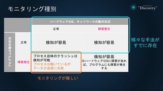 モニタリング種別
ハードウェア/OS、ネットワークの動作状況
正常 障害発生
プログラムの動作状況
正常 検知が容易 検知が容易
障害発生
プロセス自体のクラッシュは
検知が可能
プロセスは動いているが
データが送信に失敗
検知が容易
※ハードウェア/OSに障害があれ
ば、プログラムにも障害が発生
する
様々な手法が
すでに存在
モニタリングが難しい
 