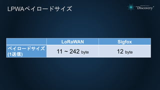 LPWAペイロードサイズ
LoRaWAN Sigfox
ペイロードサイズ
(1送信)
11 ~ 242 byte 12 byte
 