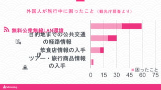 外国人が旅行中に困ったこと（観光庁調査より）
0 15 30 45 60 75
目的地までの公共交通
の経路情報
飲食店情報の入手
ツアー・旅行商品情報
の入手
困ったこと
無料公衆無線LAN環境
 