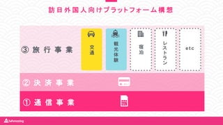 ③ 旅 行 事 業
② 決 済 事 業
① 通 信 事 業
訪 日 外 国 人 向 け プ ラ ッ ト フ ォ ー ム 構 想
レ
ス
ト
ラ
ン
観
光
体
験
e t c宿
泊
交
通
 