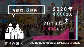 2003200520072009201120132015 203020162030
2,403万人
2 0 1 6 年
訪 日 外 国 人
4,000万人
2 0 2 0 年消費額：8兆円
 