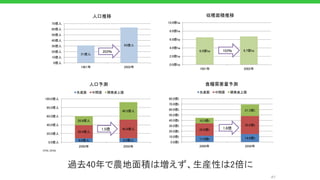 過去40年で農地面積は増えず、生産性は2倍に
9.0億人 9.3億人
30.4億人
42.8億人
20.8億人
40.3億人
0.0億人
20.0億人
40.0億人
60.0億人
80.0億人
100.0億人
2000年 2050年
人口予測
先進国 中間国 開発途上国
1.5倍
11.6億t 14.8億t
22.8億t
33.2億t
10.3億t
21.3億t
0.0億t
10.0億t
20.0億t
30.0億t
40.0億t
50.0億t
60.0億t
70.0億t
80.0億t
2000年 2050年
食糧需要量予測
先進国 中間国 開発途上国
1.6倍
(FAO, 2016)
31億人
63億人
0億人
10億人
20億人
30億人
40億人
50億人
60億人
70億人
1961年 2002年
人口推移
203％ 6.5億ha 6.7億ha
0.0億ha
2.0億ha
4.0億ha
6.0億ha
8.0億ha
10.0億ha
1961年 2002年
収穫面積推移
103％
47
 