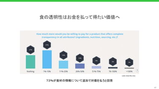 49
(LABEL INSIGHT社, 2016)
７３％が食材の情報について追加で対価を払うと回答
食の透明性はお金を払って得たい価値へ
 