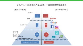 [ データ／オンライン ][ オフライン／世界 ]
ス
マ
ホ
IoT
目 → カメラ
耳 → マイク
鼻 → 匂いセンサ
舌 → 味覚センサ
肌 → 温度・圧力センサ
キーボード
PC
タッチディスプレイ
マウス
気圧・振動・加速度・脈拍・生体・成分
AI
SN
S
web
ブレインマシンインタフェース ロボティクス
テクノロジーが農地に入ることで、一次産業は情報産業に
 