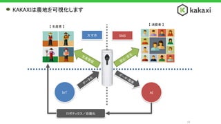 スマホ
IoT AI
SNS
ロボティクス／自動化
【 生産者 】
【 消費者 】
KAKAXIは農地を可視化します
53
 
