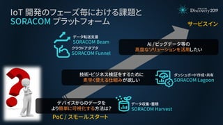IoT 開発のフェーズ毎における課題と
SORACOM プラットフォーム
デバイスからのデータを
より簡単に可視化する方法は？
技術・ビジネス検証をするために
素早く使える仕組みが欲しい
AI / ビッグデータ等の
高度なソリューションを活用したい
PoC / スモールスタート
サービスイン
データ収集・蓄積
SORACOM Harvest
ダッシュボード作成・共有
SORACOM Lagoon
クラウドアダプタ
SORACOM Funnel
データ転送支援
SORACOM Beam
 