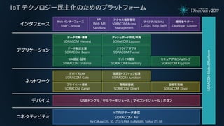 IoT テクノロジー民主化のためのプラットフォーム
SORACOMGlobalPlatform
ライブラリ & SDKs
CLI(Go), Ruby, Swift
Web インターフェース
User Console
データ転送支援
SORACOM Beam
クラウドアダプタ
SORACOM Funnel
データ収集・蓄積
SORACOM Harvest
プライベート接続
SORACOM Canal
IoT向けデータ通信
SORACOM Air
for Cellular (2G, 3G, LTE) / LPWA (LoRaWAN, Sigfox, LTE-M)
専用線接続
SORACOM Direct
仮想専用線
SORACOM Door
API
Web API
Sandbox
コネクティビティ
ネットワーク
インタフェース
SIM認証・証明
SORACOM Endorse
デバイス管理
SORACOM Inventory
透過型トラフィック処理
SORACOM Junction
ダッシュボード作成/共有
SORACOM Lagoon
セキュアプロビジョニング
SORACOM Krypton
アクセス権限管理
SORACOM Access
Management
アプリケーション
デバイスLAN
SORACOM Gate
開発者サポート
Developer Support
USB ドングル / セルラーモジュール / マイコンモジュール / ボタンデバイス
 