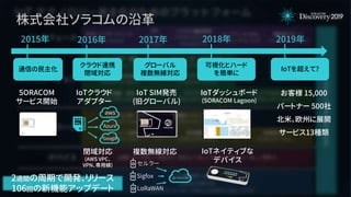 2015年 2016年
SORACOM
サービス開始
2017年
株式会社ソラコムの沿革
2018年 2019年
通信の民主化
お客様 15,000
パートナー 500社
北米、欧州に展開
サービス13種類
IoT SIM発売
(旧グローバル)
IoTダッシュボード
(SORACOM Lagoon)
IoTネイティブな
デバイス
クラウド連携
閉域対応
グローバル
複数無線対応
可視化とハード
を簡単に
IoTクラウド
アダプター
閉域対応
(AWS VPC、
VPN、専用線)
aws
Azure
Google
IoTを超えて?
複数無線対応
セルラー
Sigfox
LoRaWAN
2週間の周期で開発、リリース
106回の新機能アップデート
 