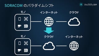 クラウド
SORACOM のパラダイムシフト
モノ インターネット クラウド
モノ インターネット
 