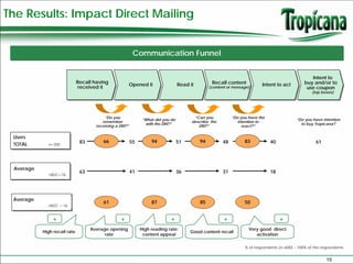 The Results: Impact Direct Mailing


                                                          Communication Funnel


                                                                                                                                                   Intent to
                              Recall having                                                       Recall content                                buy and/or to
                                                      Opened it                   Read it                                 Intent to act
                               received it                                                       (content or message)                            use coupon
                                                                                                                                                    (top boxes)




                                          “Do you                                        “Can you           “Do you have the
                                                               “What did you do                                                             “Do you have intention
                                         remember                                       describe the           intention to
                                                                with the DM?”                                                                 to buy Tropicana?
                                      receiving a DM?”                                     DM?”                  react?”

 Users
                               83        66              55        94             51        94         48         83           40                     61
 TOTAL       n=300




 Average
                               63                        41                       36                   31                      18
              nB2C=16




 Average
                                         61                        87                       85                    50
             nB2C = 16


               +                                  +                         +                           +                           +
                                    Average opening           High reading rate:                                    Very good direct
           High recall rate                                                            Good content recall
                                          rate                 content appeal                                          activation

                                                                                                                  % of respondents (n=600) – 100% of the respondents


                                                                                                                                                           15
 