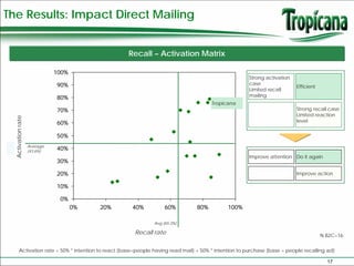 The Results: Impact Direct Mailing


                                                      Recall – Activation Matrix

                              100%
                                                                                                         Strong activation
                              90%                                                                        case
                                                                                                                             Efficient
                                                                                                         Limited recall
                              80%                                                                        mailing
                                                                                         Tropicana
                              70%                                                                                            Strong recall case
                                                                                                                             Limited reaction
  Activation rate




                              60%                                                                                            level


                              50%
                    Average
                    (43.6%)
                              40%
                                                                                                         Improve attention Do it again
                              30%

                              20%                                                                                            Improve action

                              10%

                               0%
                                     0%   20%           40%           60%          80%          100%

                                                                 Avg (65.3%)

                                                         Recall rate                                                                     N B2C=16


         Activation rate = 50% * intention to react (base=people having read mail) + 50% * intention to purchase (base = people recalling ad)

                                                                                                                                           17
 