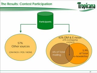 The Results: Contest Participation




                             Participants




                                                 43% DM & E-news
                                                    22% overlapping
                                                       contacts
           57%
       Other sources
                                                                     5,9%
     (ON-PACK / POS / WOM)                  6% of Total
                                                                  of Total
                                            mailing
                                                              e-newsletter




                                                                             21
 