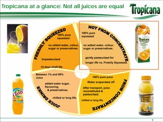 Tropicana at a glance: Not all juices are equal



                                                 100% pure
                             100% pure           squeezed
                             squeezed

                      no added water, colour,     no added water, colour,
                      sugar or preservatives.     sugar or preservatives.


                                                    gently pasteurized for
                Unpasteurized
                                                    longer life vs. Freshly Squeezed.
                <5 days shelf life

             Between 1% and 99%
             Juice                                         100% pure juice
                                                      Water evaporated off
                   added water sugar,
                   flavouring,                    After transport, juice
                     & preservatives.             reconstituted &
                                                  pasteurized.
                         chilled or long life.
                                                 chilled or long life.




                                                                                        5
 