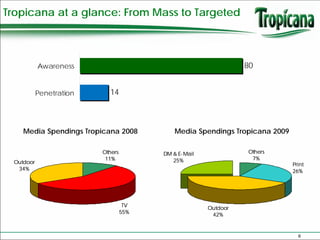 Tropicana at a glance: From Mass to Targeted



           Awareness                                             80


           Penetration     14



    Media Spendings Tropicana 2008          Media Spendings Tropicana 2009

                         Others         DM & E- Mail             Others
                          11%              25%                    7%
 Outdoor                                                                     Print
  34%                                                                        26%




                                   TV
                                                       Outdoor
                                  55%                   42%


                                                                               6
 