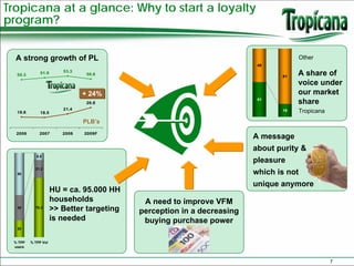 Tropicana at a glance: Why to start a loyalty
program?


  A strong growth of PL                                                                Other
                                                                         49
                        53.3
  50.3        51.9              50.8
                                                                               81
                                                                                    A share of
                                                                                    voice under
                               + 24%                                                our market
                                                                         51
                                26.8                                                share
                        21.4
  18.8        18.5
                                                                               19      Tropicana
                               PLB’s
  2006       2007       2008   2009F
                                                                        A message
                                                                        about purity &
            8.5
                                                                        pleasure
           21.2
  50                                                                    which is not
                                                                        unique anymore
                     HU = ca. 95.000 HH
                     households             A need to improve VFM
  30       70.3
                     >> Better targeting   perception in a decreasing
                     is needed              buying purchase power
  20


 % TPP   % TPP Vol
 users



                                                                                                   7
 