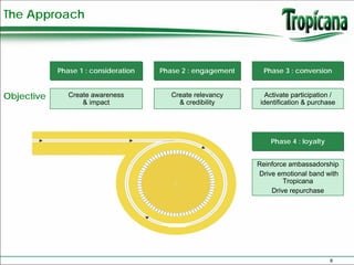The Approach



            Phase 1 : consideration   Phase 2 : engagement     Phase 3 : conversion


Objective      Create awareness          Create relevancy       Activate participation /
                   & impact                & credibility      identification & purchase




                                                                 Phase 4 : loyalty


                                                             Reinforce ambassadorship
                                                             Drive emotional band with
                                                                     Tropicana
                                                                 Drive repurchase




                                                                                      8
 